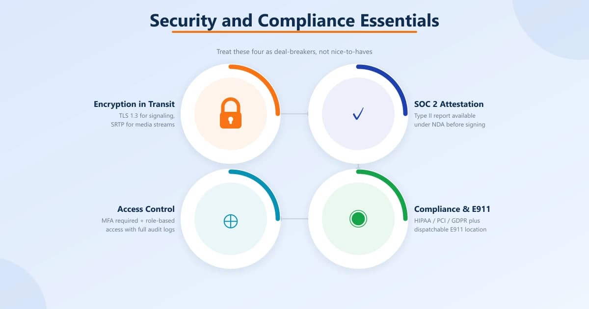 Four interlocking rings of VoIP security essentials: encryption in transit (TLS/SRTP), SOC 2 attestation, access control (MFA & RBAC), and compliance with E911