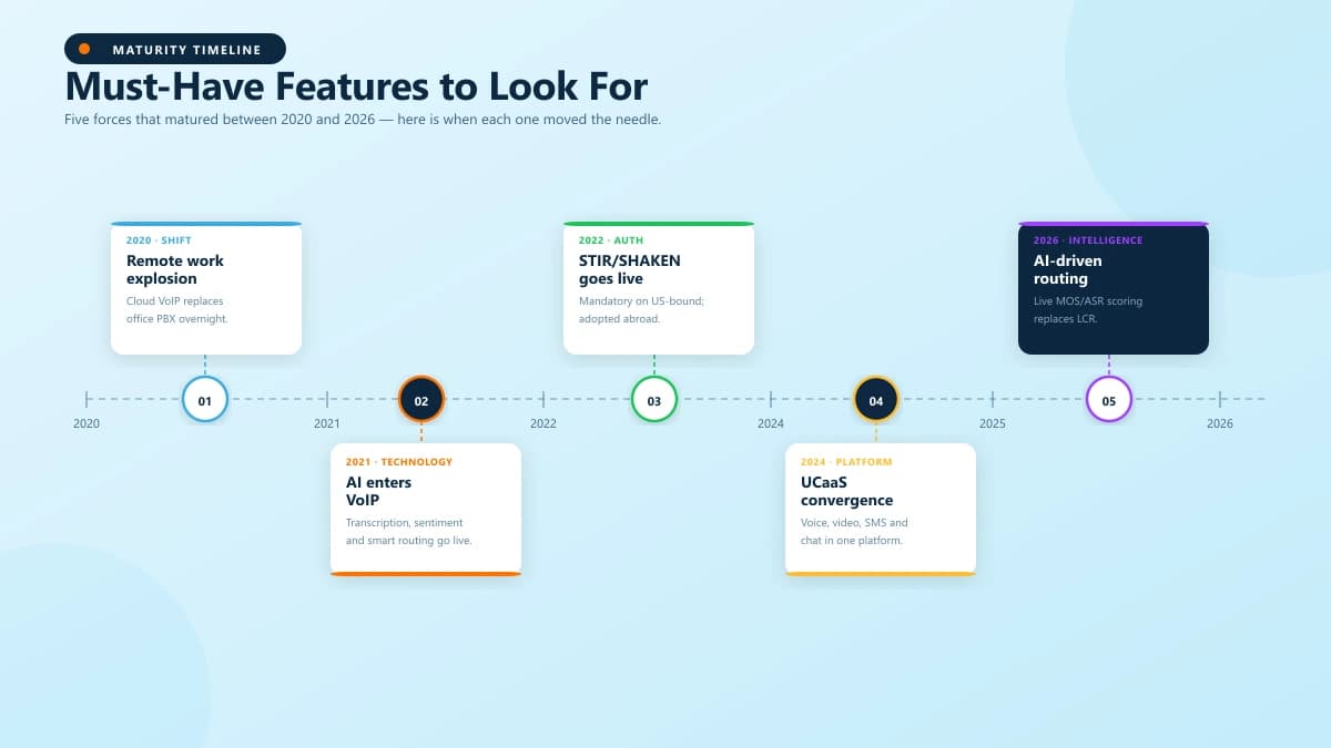Timeline showing five forces driving VoIP adoption from 2020 to 2026 including remote work, AI, STIR/SHAKEN, UCaaS and AI routing