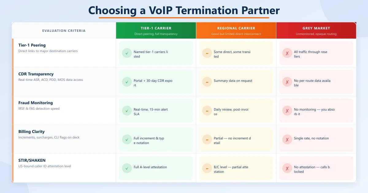 Choosing a VoIP termination partner — 5 evaluation questions with good answer vs red flag for each: tier-1 peering, CDR data sharing, fraud monitoring, billing transparency, STIR/SHAKEN compliance