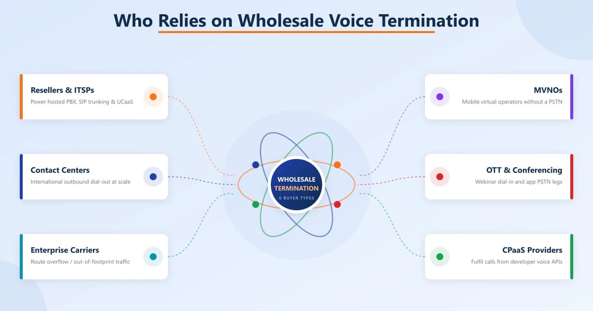 Orbital diagram with a wholesale termination hub at center surrounded by six buyer types: resellers & ITSPs, contact centers, enterprise carriers, MVNOs, OTT & conferencing apps, and CPaaS providers