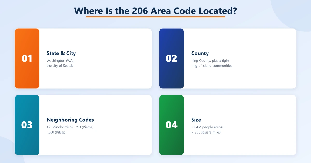 Four fact cards on the 206 area code location: state & city (Washington · Seattle), King County, neighboring codes (425/253/360), and size (~1.4M people across ~250 sq mi)