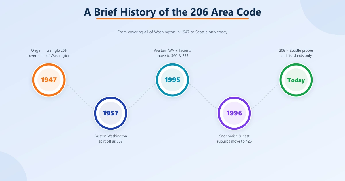 Timeline of the 206 area code shrinking from all of Washington — 1947 origin, 1957 (509), 1995 (360 & 253), 1996 (425), to Seattle and its islands today