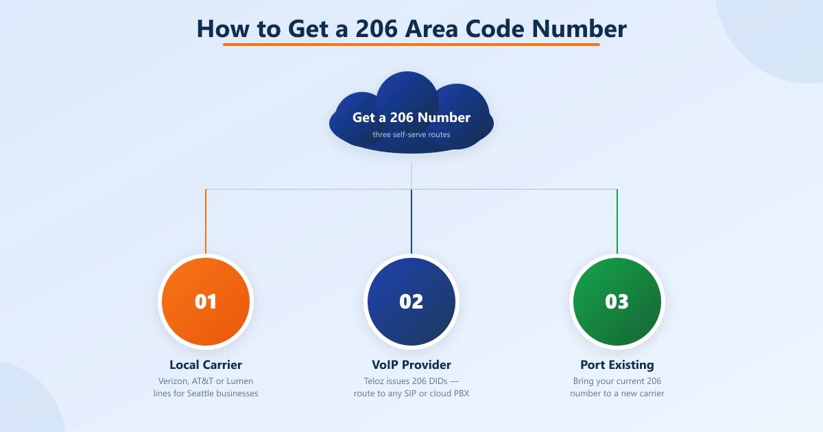 Three self-serve ways to get a 206 number branching from a cloud: local carrier, VoIP provider (Teloz DIDs), or port an existing 206 number