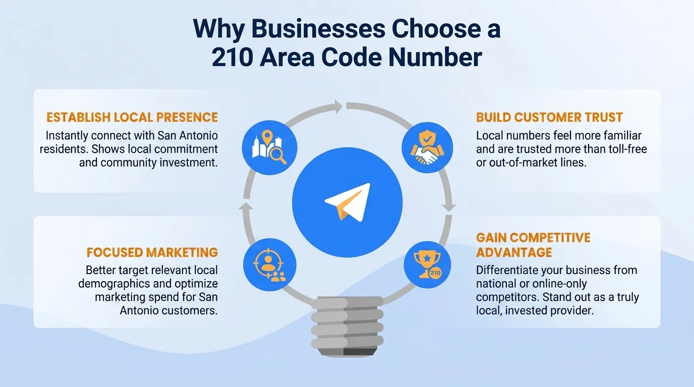 Why businesses choose a 210 area code number — local credibility and higher answer rates in San Antonio