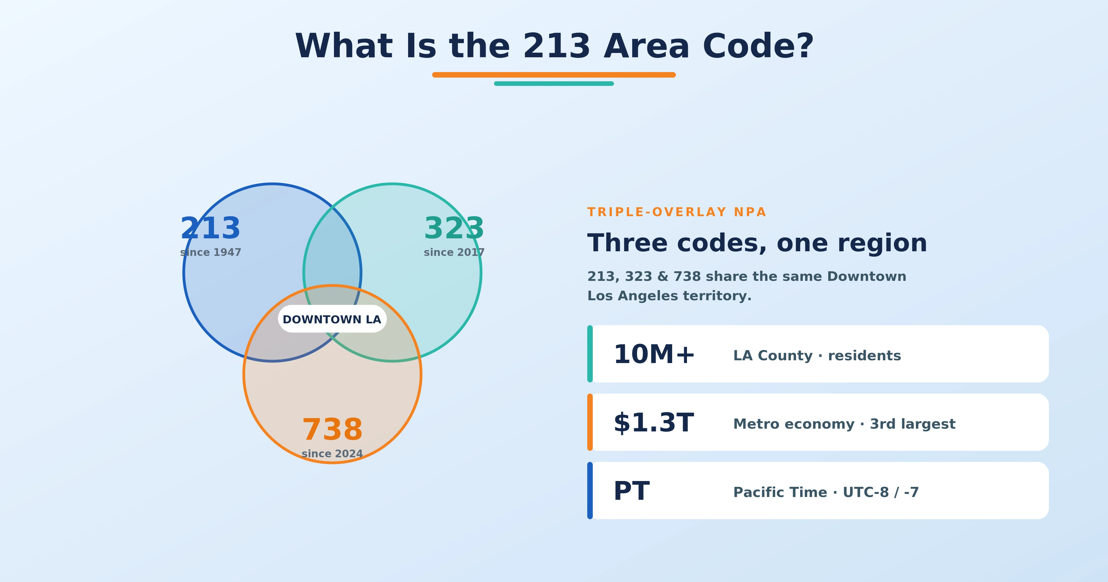213 area code map showing Downtown Los Angeles and 323 738 overlay coverage