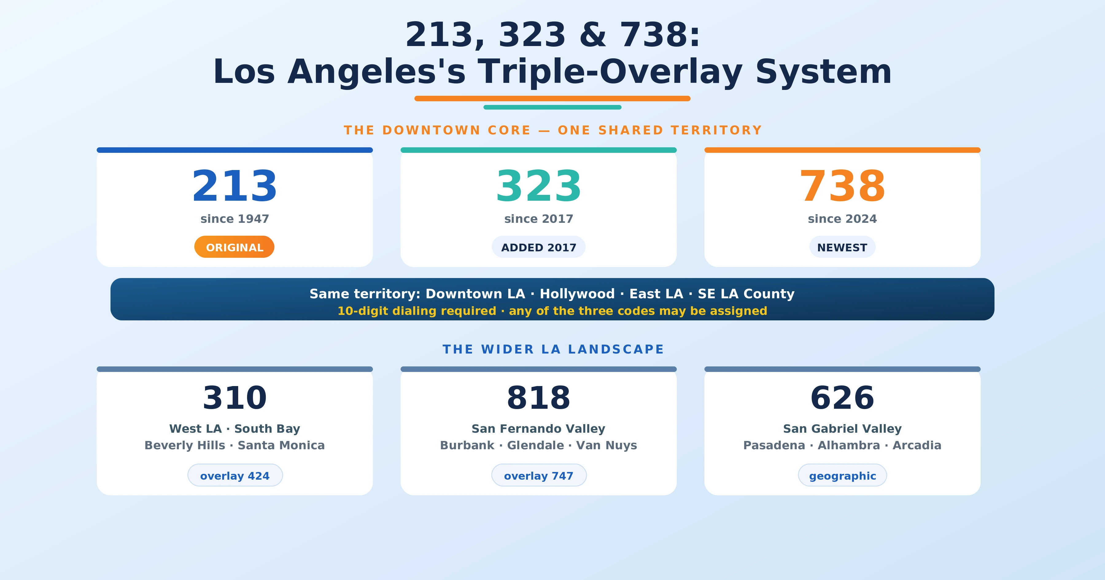 Los Angeles area code comparison table 213 323 738 310 818 626
