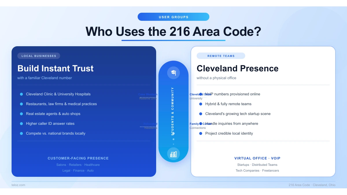 Who uses the 216 area code — local businesses, remote teams, students, Clevelanders