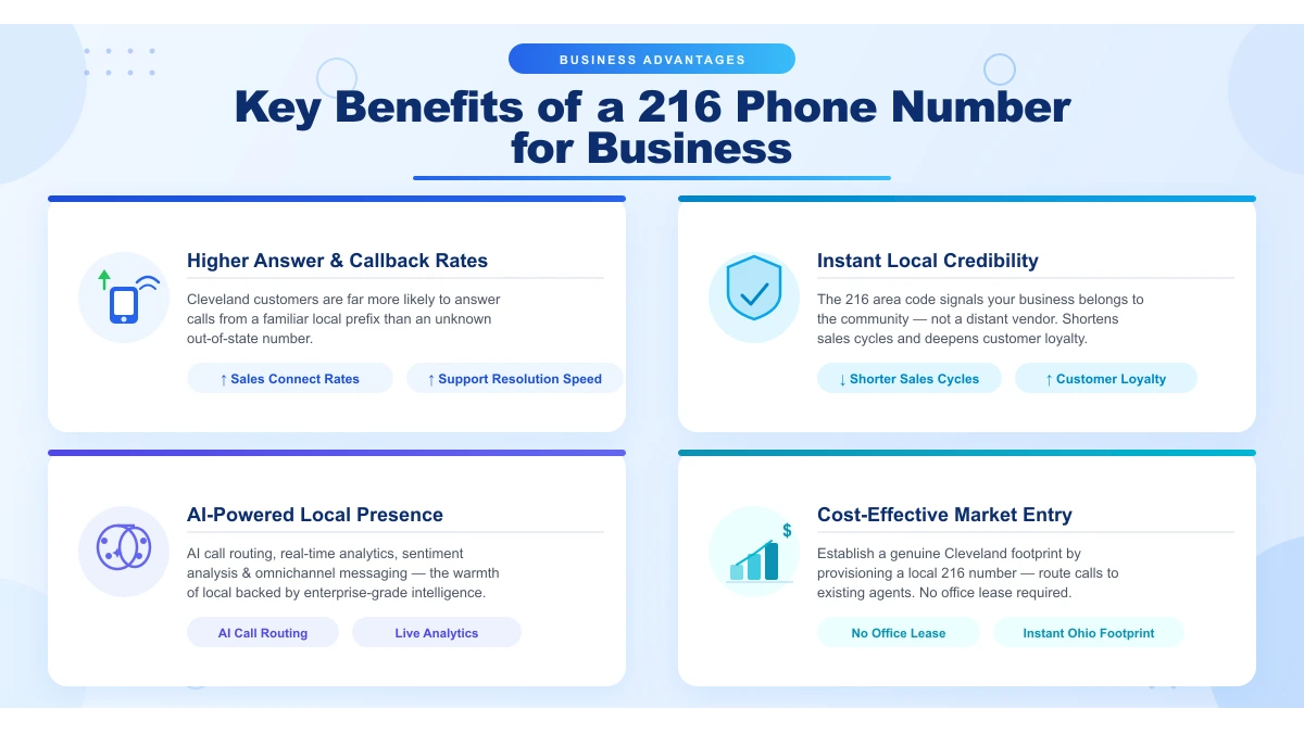 Key benefits of a 216 phone number for business — answer rates, credibility, AI, market entry