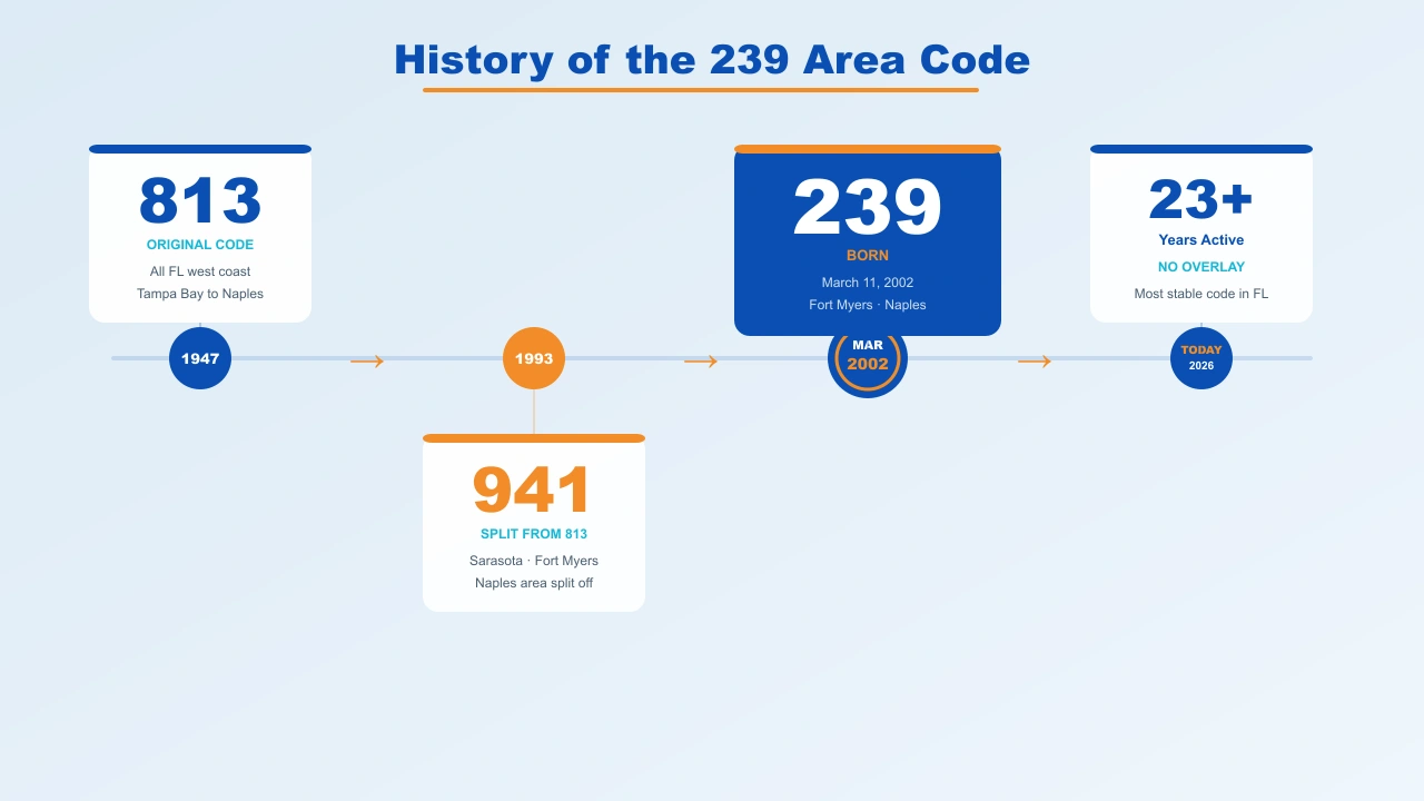 239 area code history timeline showing 813 original 1947 to 941 split 1993 to 239 split March 2002