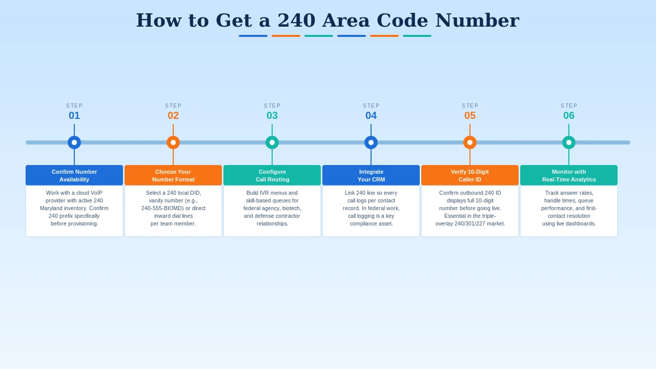 Six steps to get a 240 Maryland DC suburbs business phone number