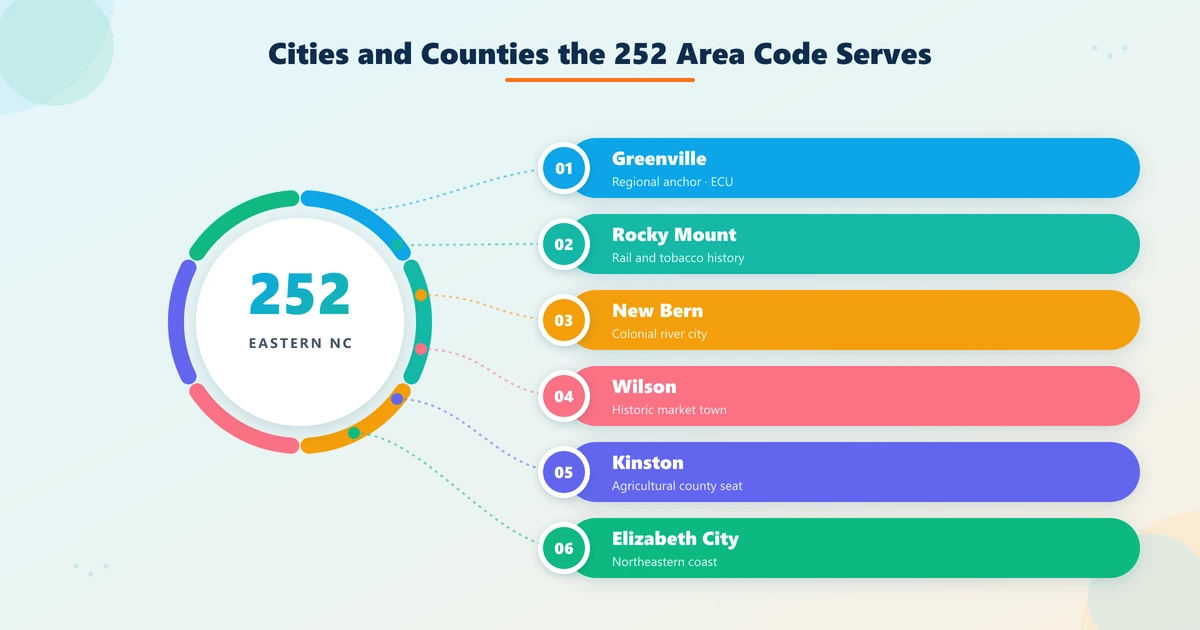 Cities served by the 252 area code such as Greenville, Rocky Mount, New Bern, Wilson, and Elizabeth City