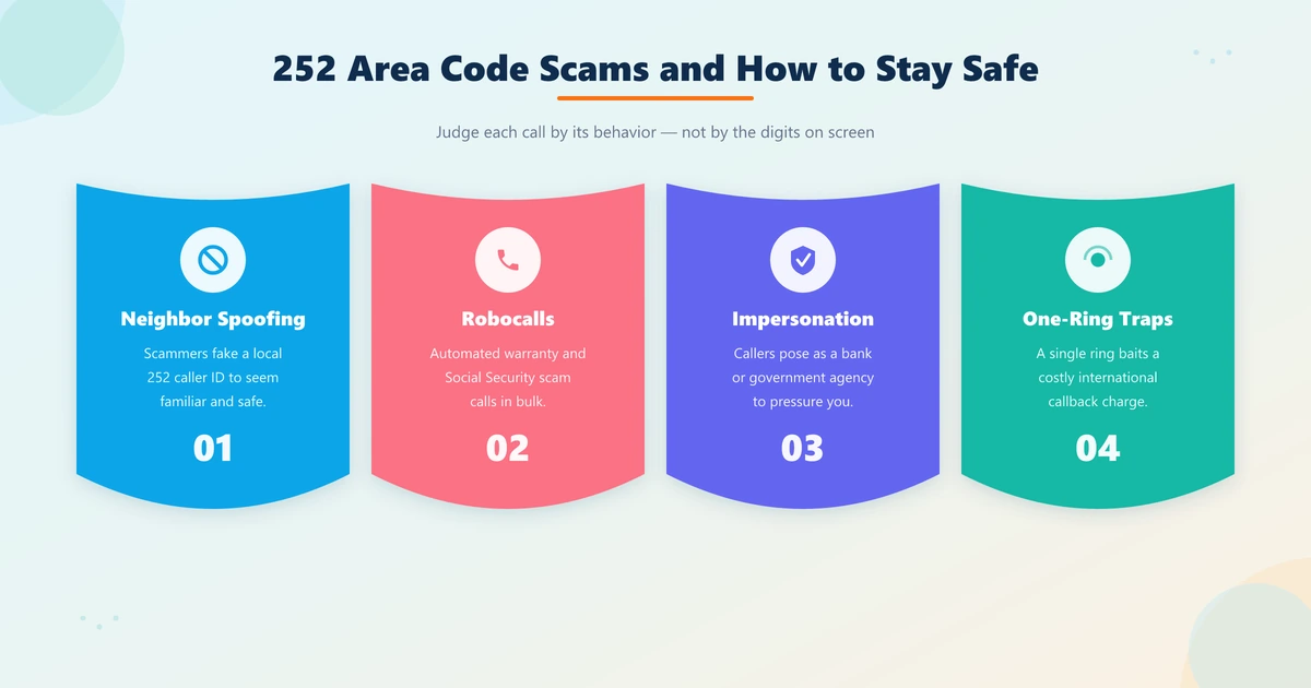 252 area code scams to watch for, including neighbor spoofing, robocalls, and one-ring traps