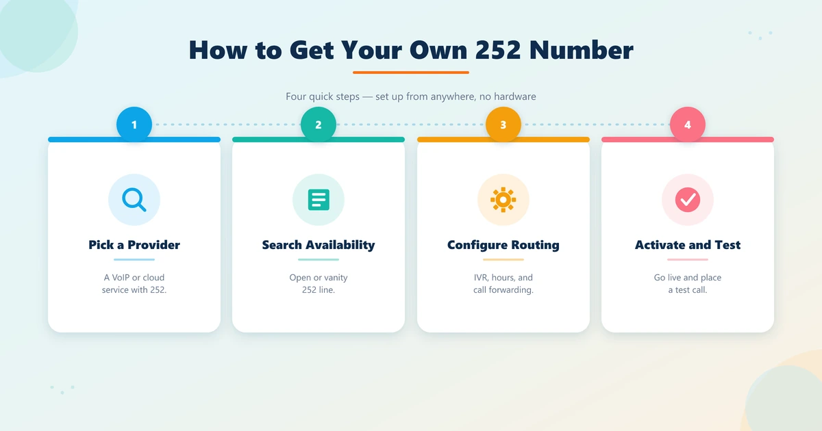 Four steps to get a 252 phone number: choose a provider, search availability, configure routing, and activate