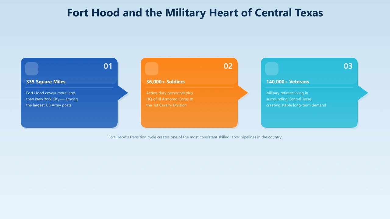 Fort Hood 335 square miles 36000 soldiers 254 area code Killeen Texas Army III Armored Corps 1st Cavalry Division
