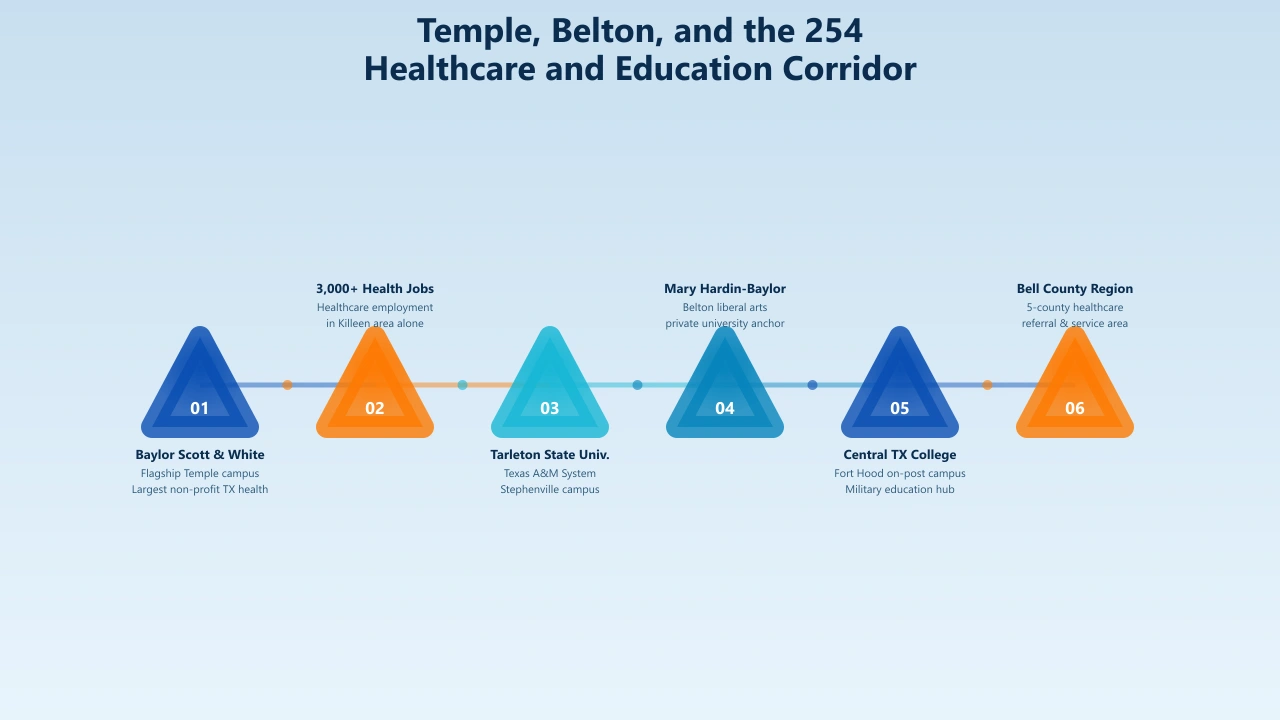 Temple Belton 254 area code healthcare and education corridor Baylor Scott White Medical Center Central Texas