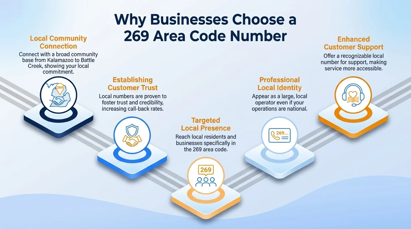 Why businesses choose a 269 area code number — local credibility and higher answer rates in southwest Michigan