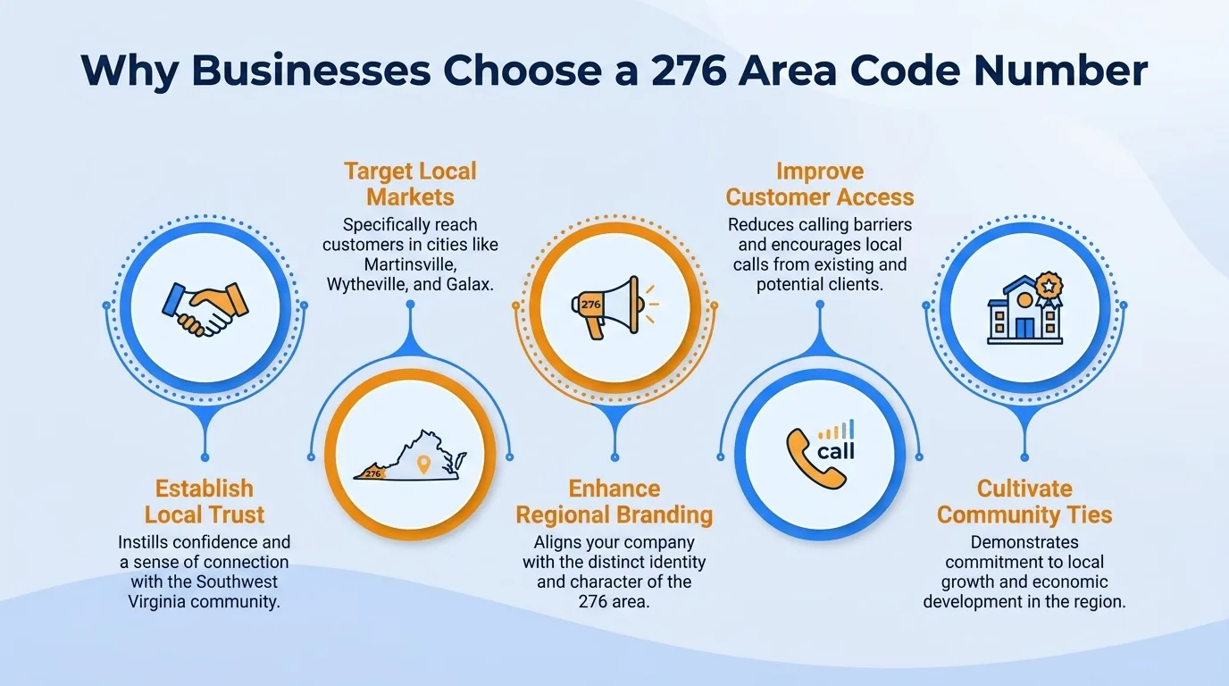 Why businesses choose a 276 area code number — local trust, targeted regional reach, brand identity, easier customer access, and community ties