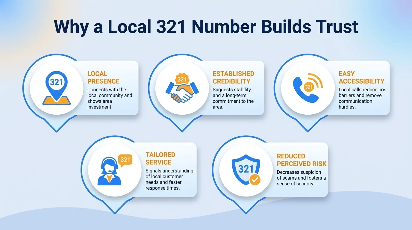 Why a local 321 number builds trust — community connection, familiarity, perceived stability, community support, localized knowledge, and reduced barriers