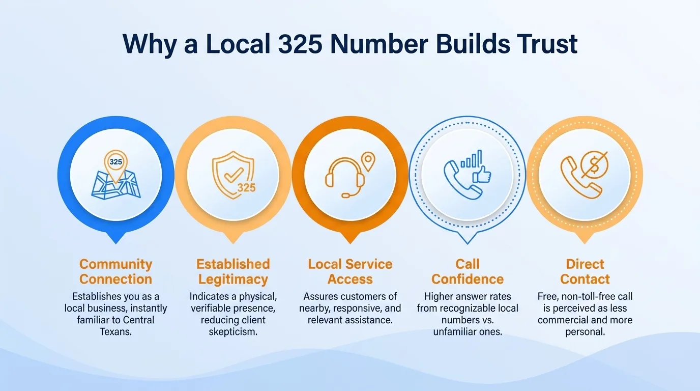Why a local 325 number builds trust — community connection, familiarity, perceived stability, community support, localized knowledge, and reduced barriers