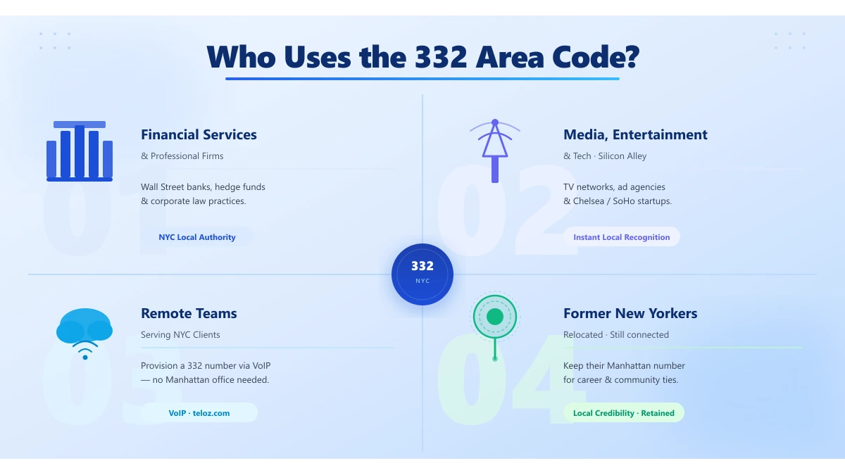 Manhattan skyline representing 332 local phone identity — finance, media, tech