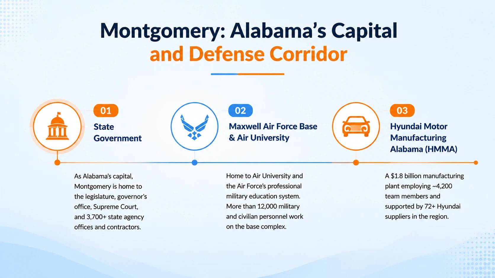 Montgomery Alabama 334 area code Maxwell Air Force Base Air University Hyundai defense corridor