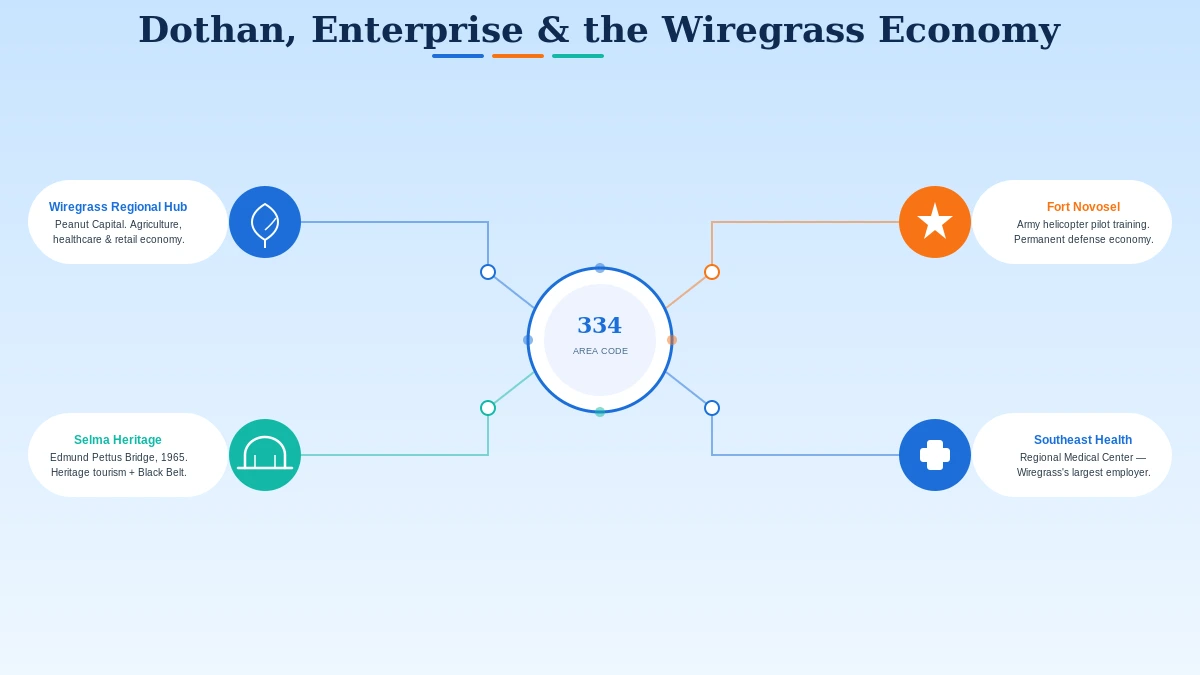 Dothan Enterprise Alabama 334 area code Wiregrass region Fort Novosel Army Aviation helicopter training
