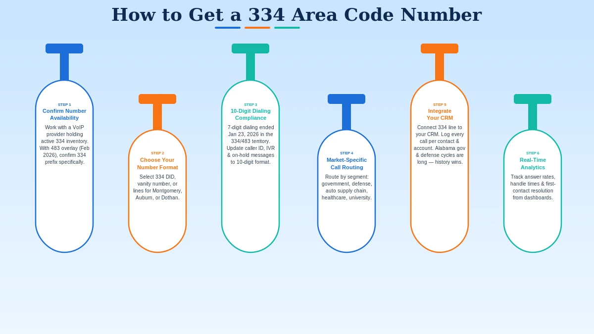 Six steps to get a 334 Alabama area code business phone number for Montgomery Auburn Dothan