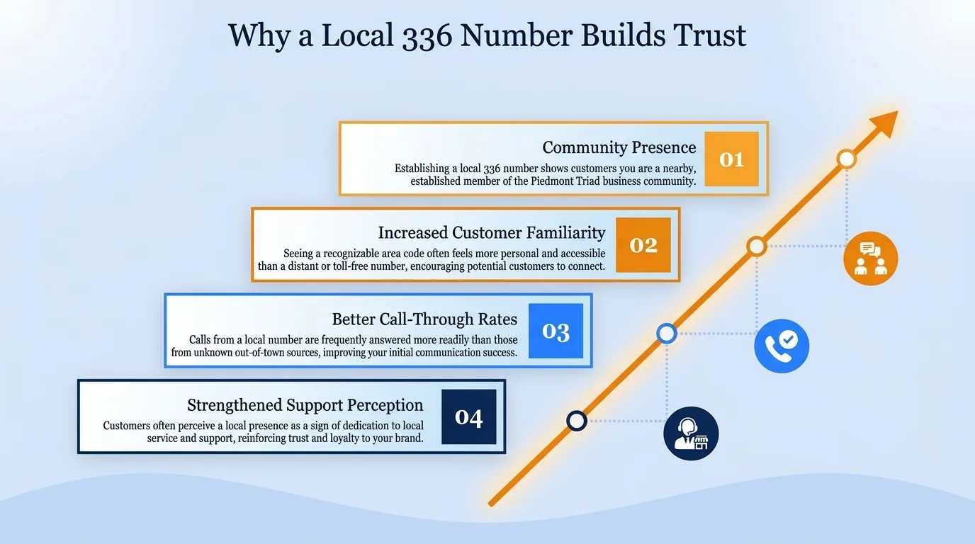Why a local 336 number builds trust — community connection, familiarity, perceived stability, community support, localized knowledge, and reduced barriers