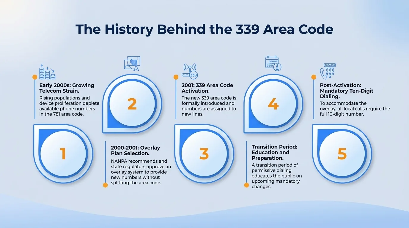 The history behind the 339 area code timeline