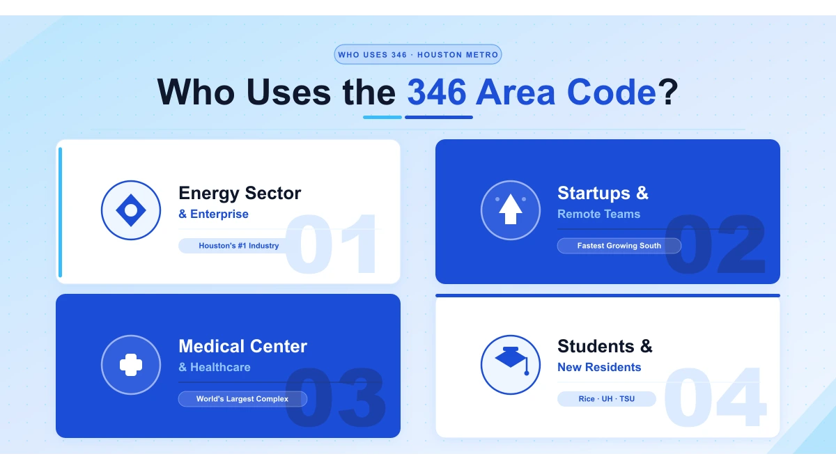 who uses the 346 area code — Houston energy sector, healthcare, startups, students