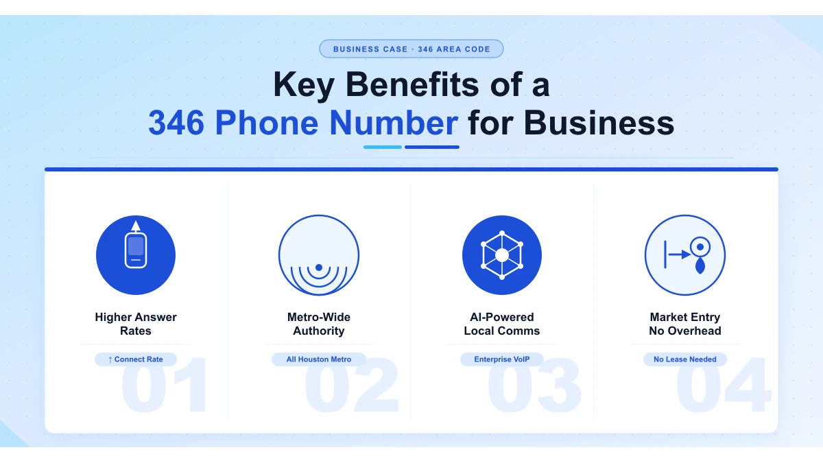 key benefits of a 346 phone number for business Houston VoIP
