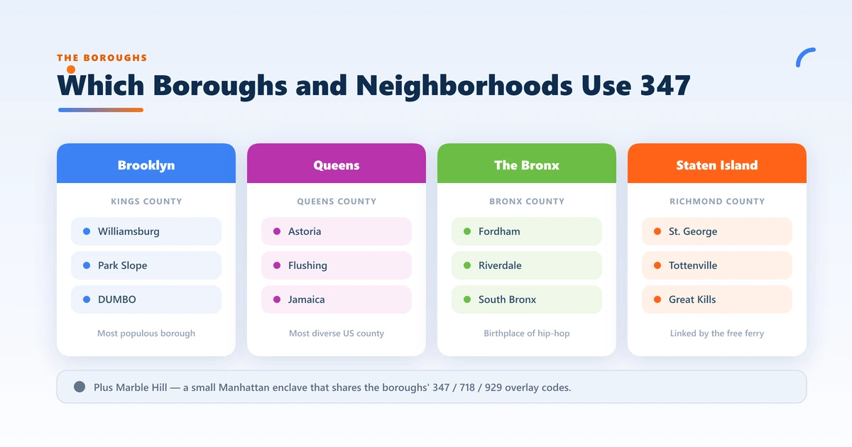 Which boroughs and neighborhoods use 347 — Brooklyn, Queens, the Bronx and Staten Island with their key neighborhoods