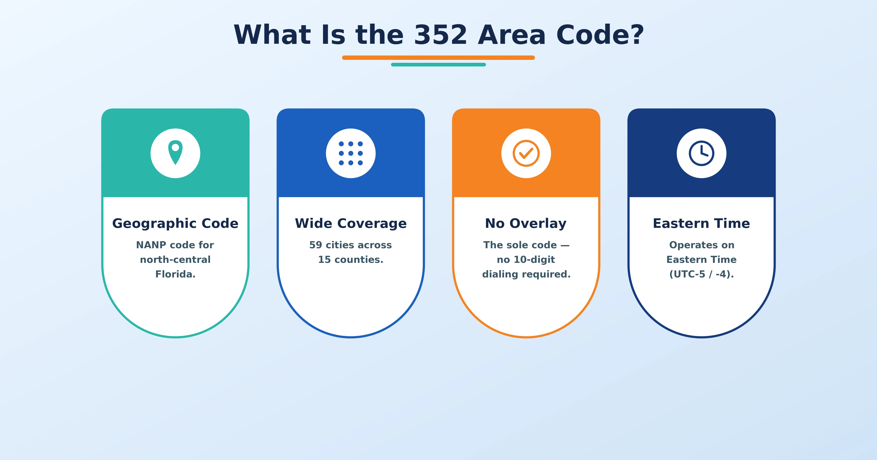 352 area code map showing Gainesville Ocala The Villages and north-central Florida coverage