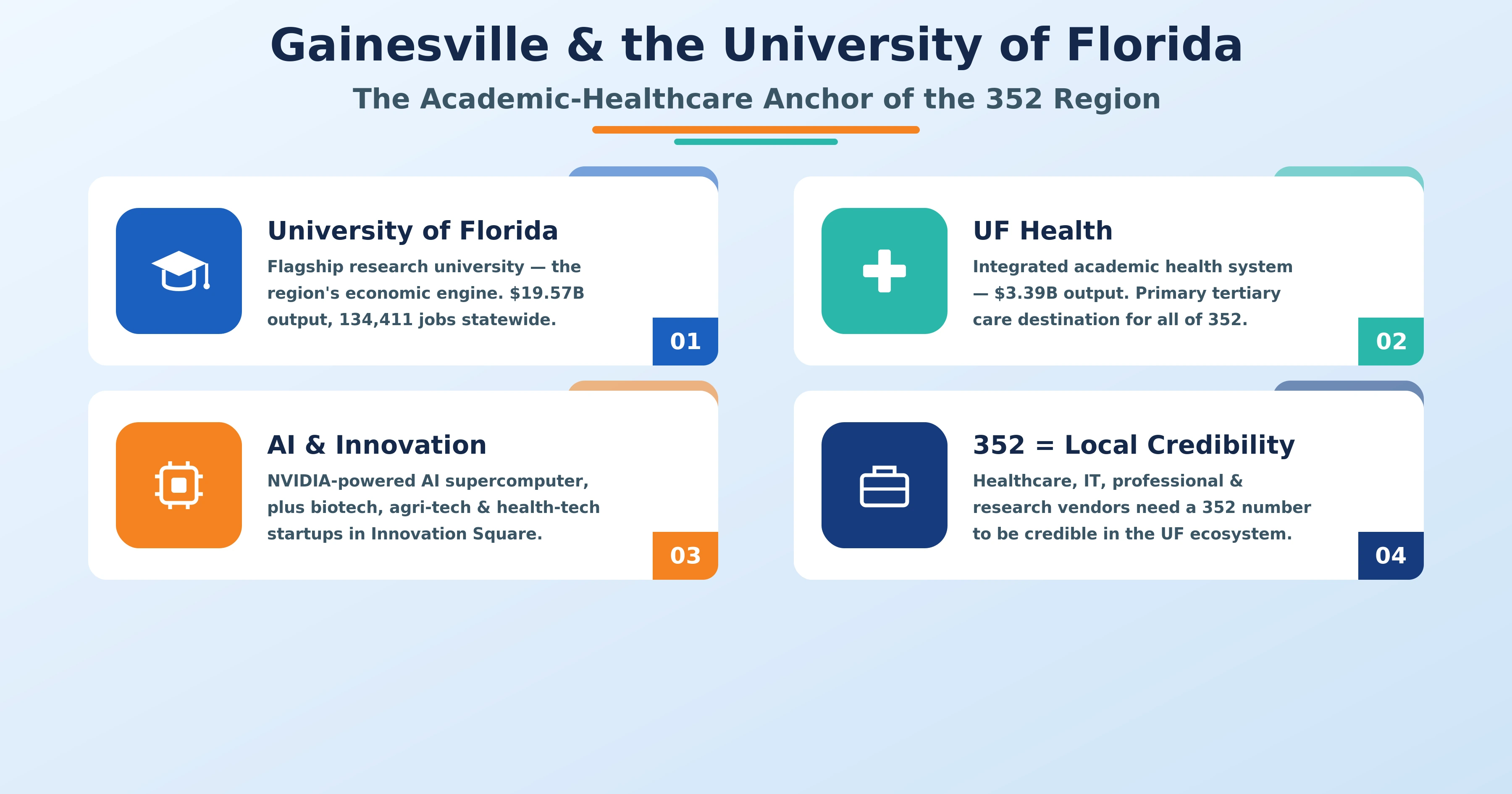 University of Florida campus in Gainesville representing the 352 area code academic economy