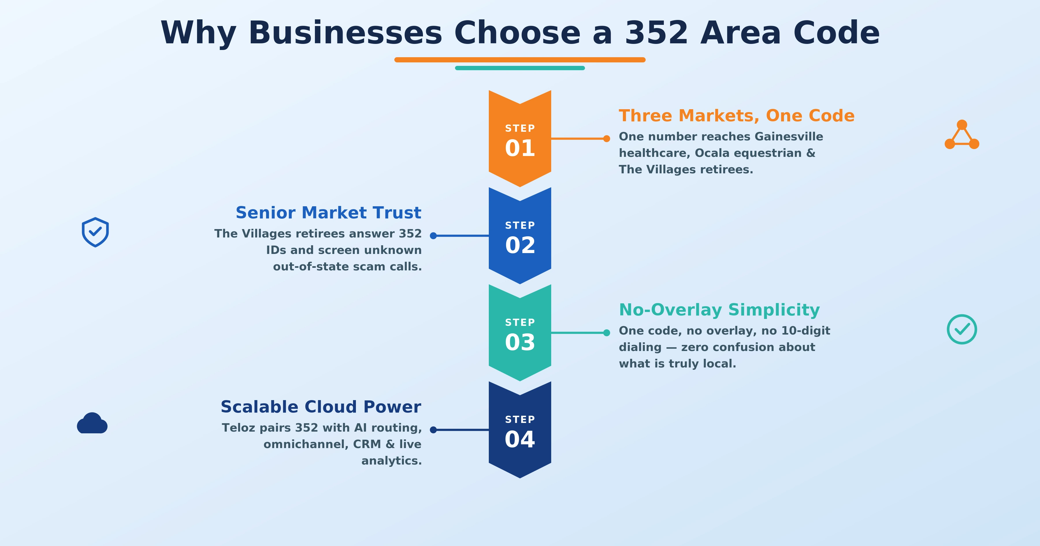 Three economies of the 352 area code: University of Florida, Ocala horse farms, and The Villages retirement community