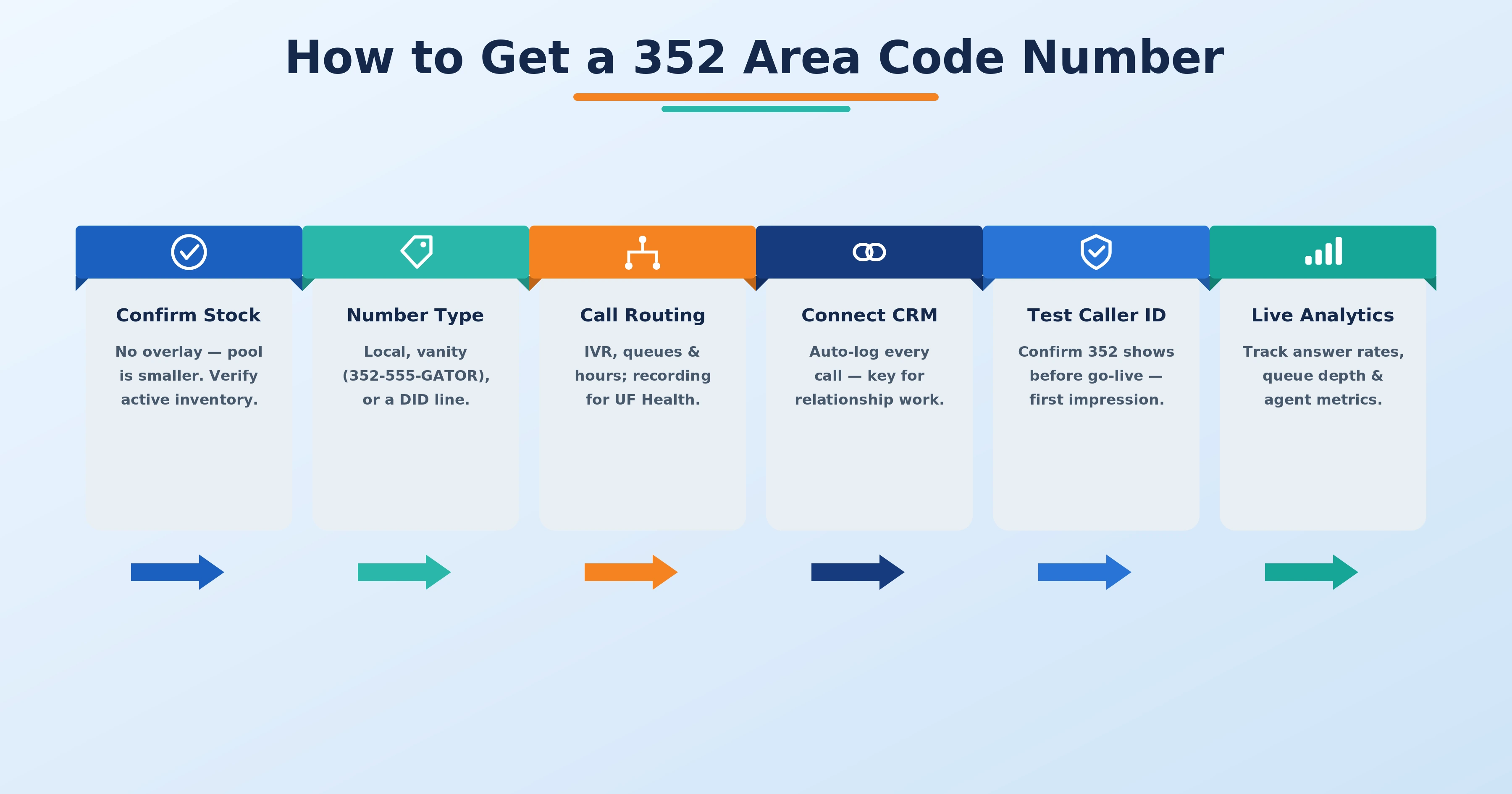 Six steps to get a 352 north-central Florida business phone number