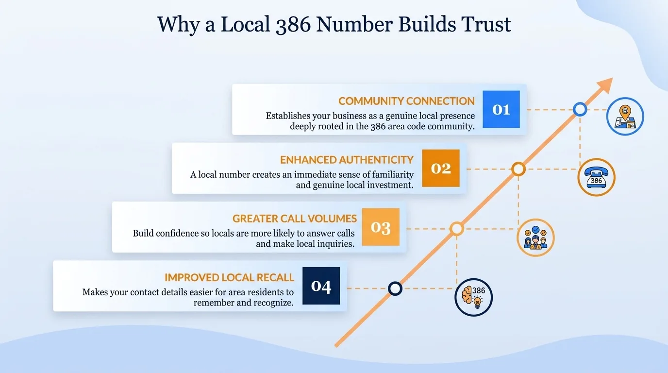 Why a local 386 number builds trust — community connection, familiarity, perceived stability, community support, localized knowledge, and reduced barriers