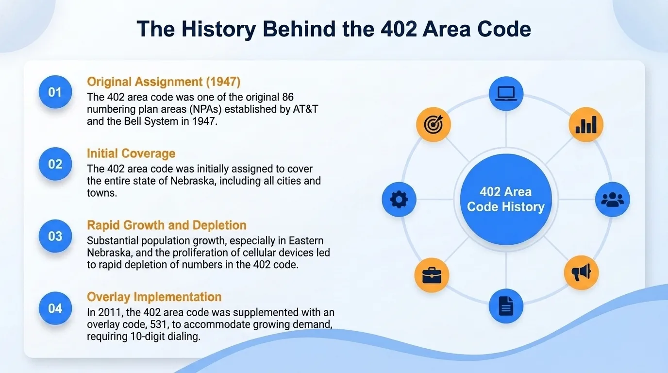 The history behind the 402 area code timeline