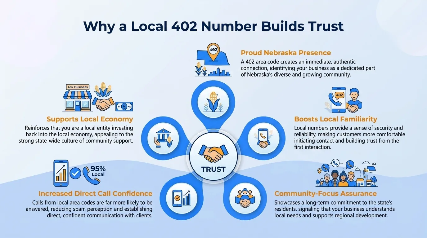 Why a local 402 number builds trust — community connection, familiarity, perceived stability, community support, localized knowledge, and reduced barriers