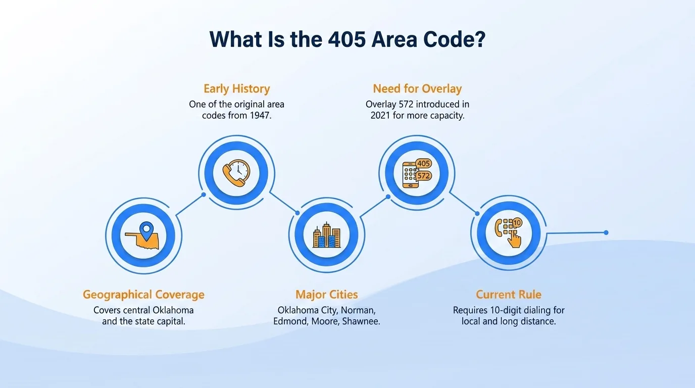 What is the 405 area code — geographic region, key cities, usage and dialing, and history and origin