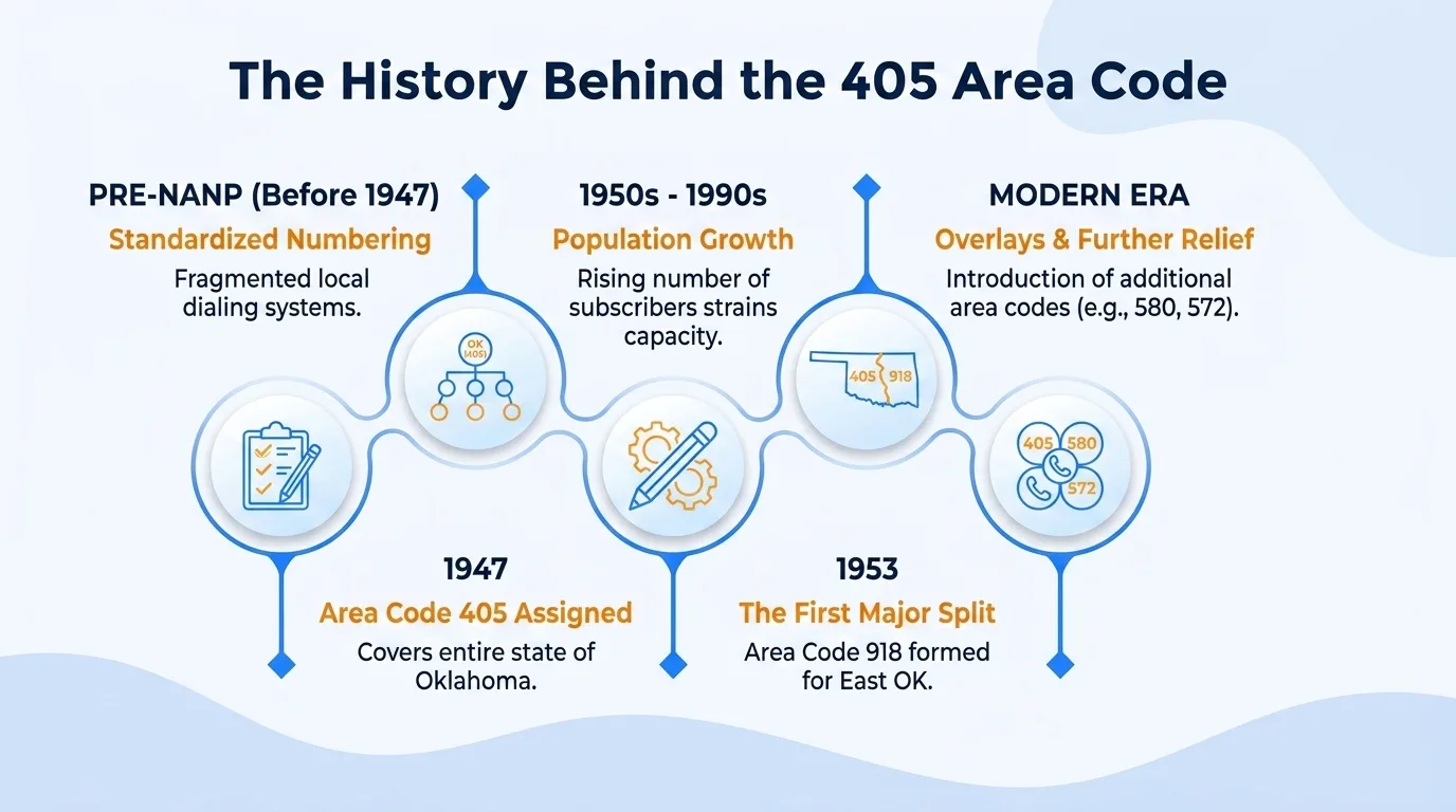 The history behind the 405 area code timeline
