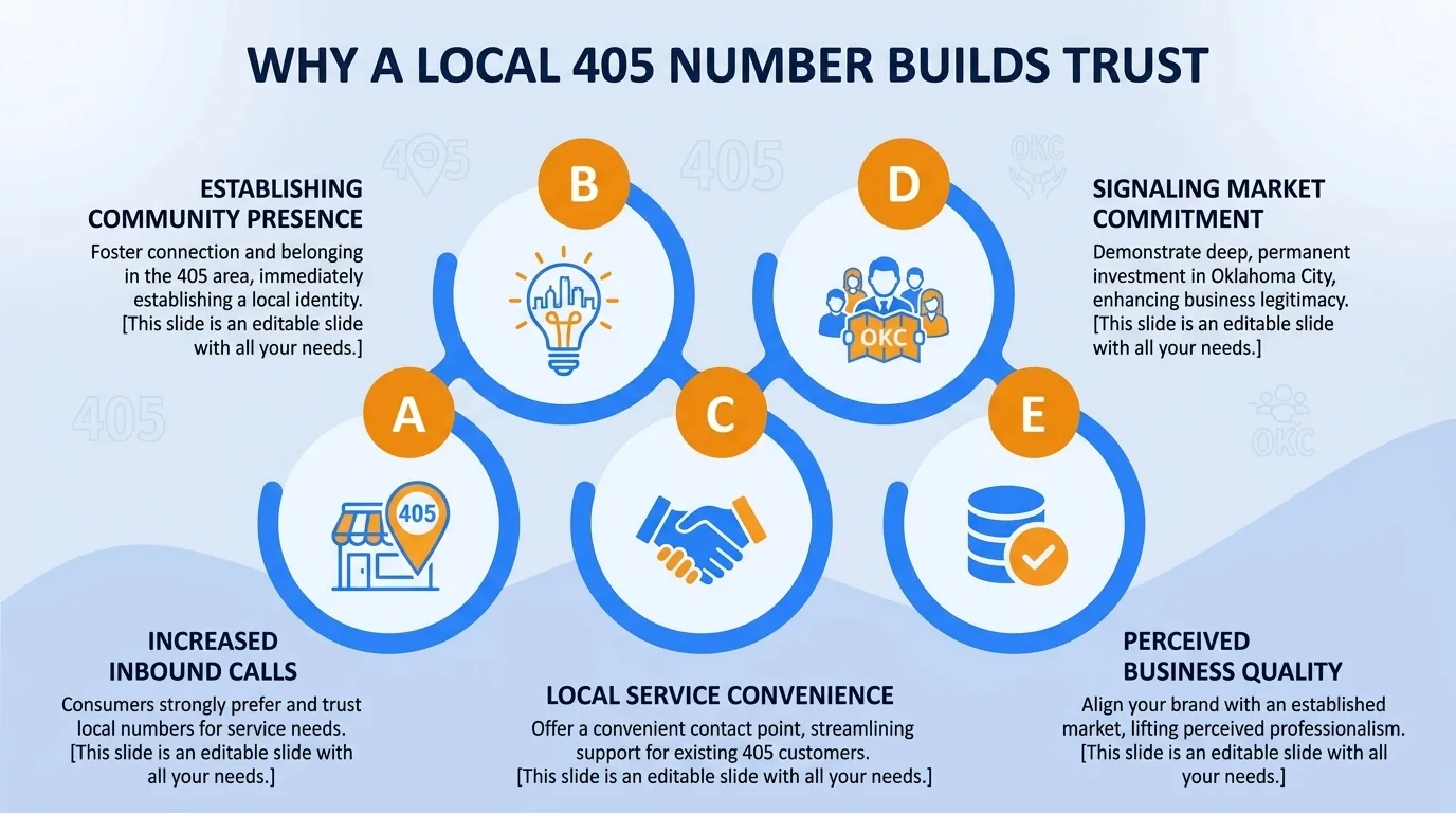 Why a local 405 number builds trust — community connection, familiarity, perceived stability, community support, localized knowledge, and reduced barriers