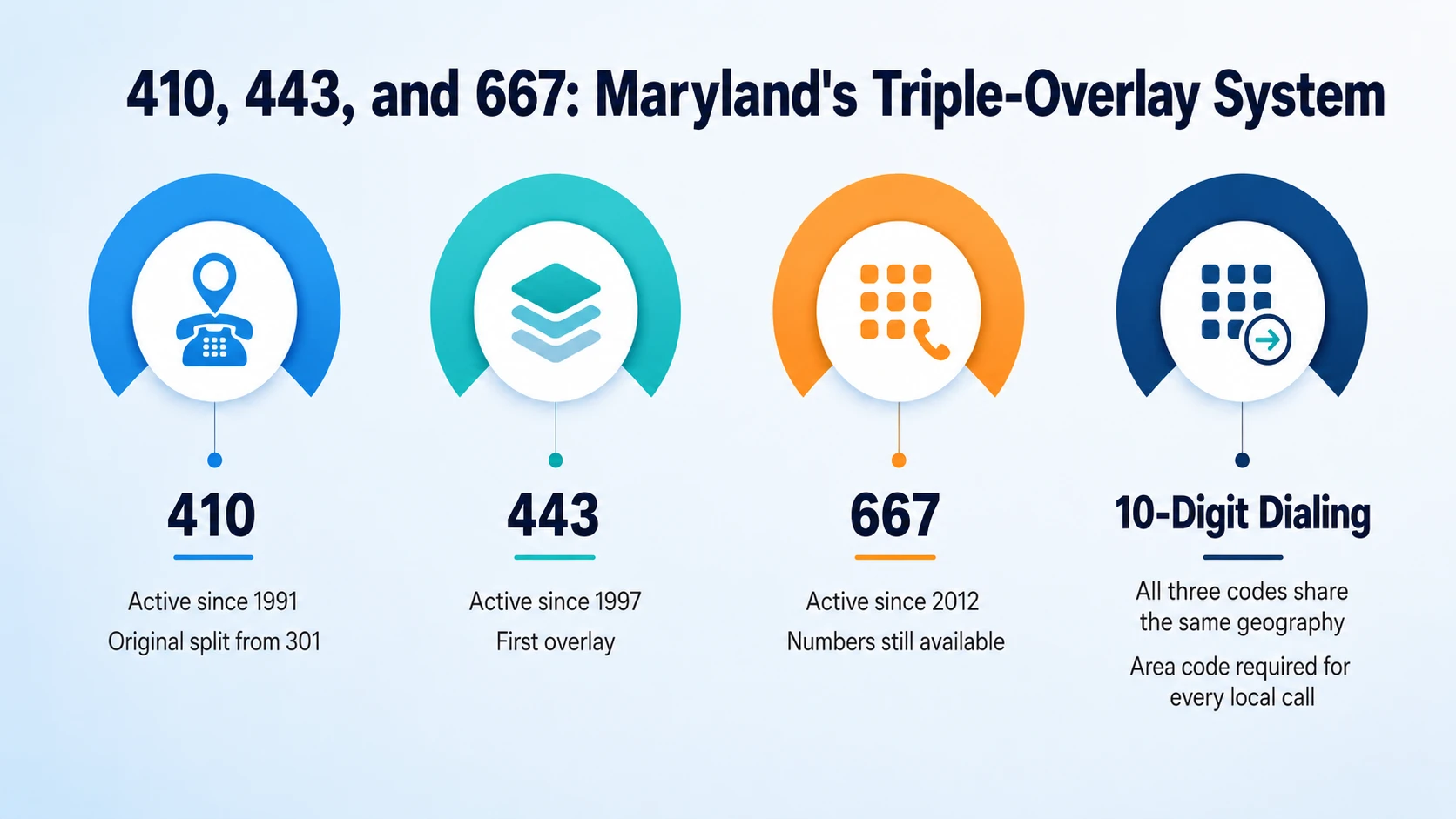 Comparison table of Maryland area codes 410 443 and 667 overlays showing launch years and status