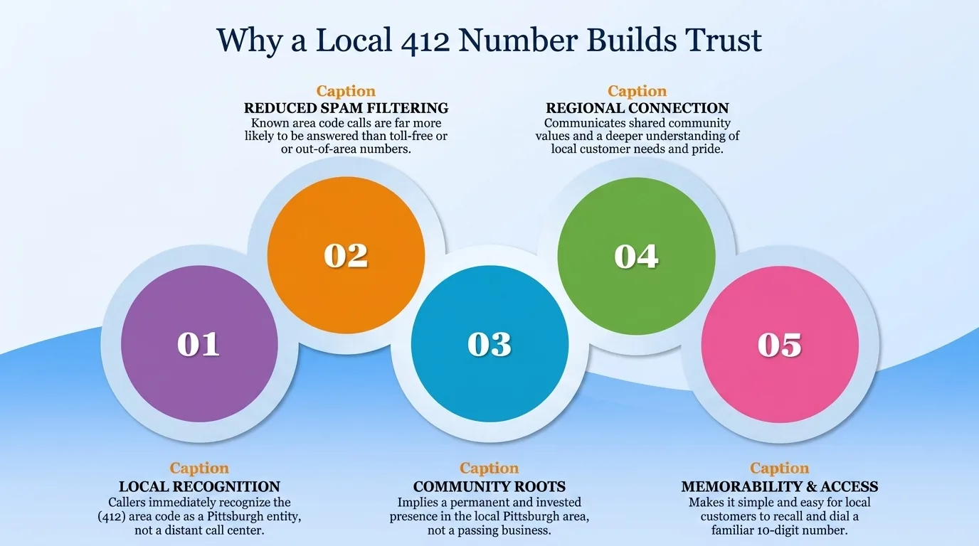 Why a local 412 number builds trust — community connection, familiarity, perceived stability, community support, localized knowledge, and reduced barriers