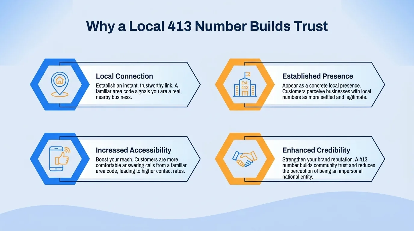 Why a local 413 number builds trust — community connection, familiarity, perceived stability, community support, localized knowledge, and reduced barriers