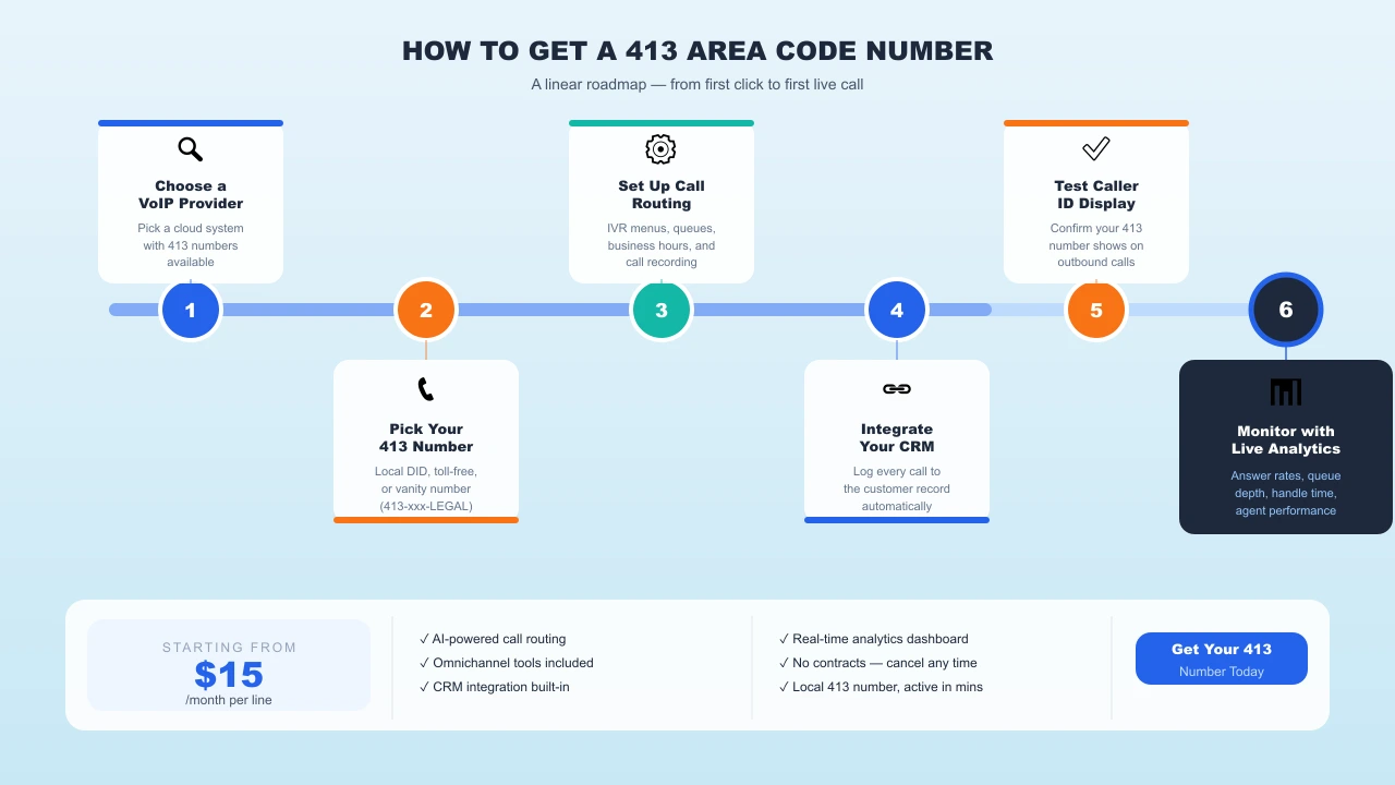 Six steps to get a 413 western Massachusetts business phone number