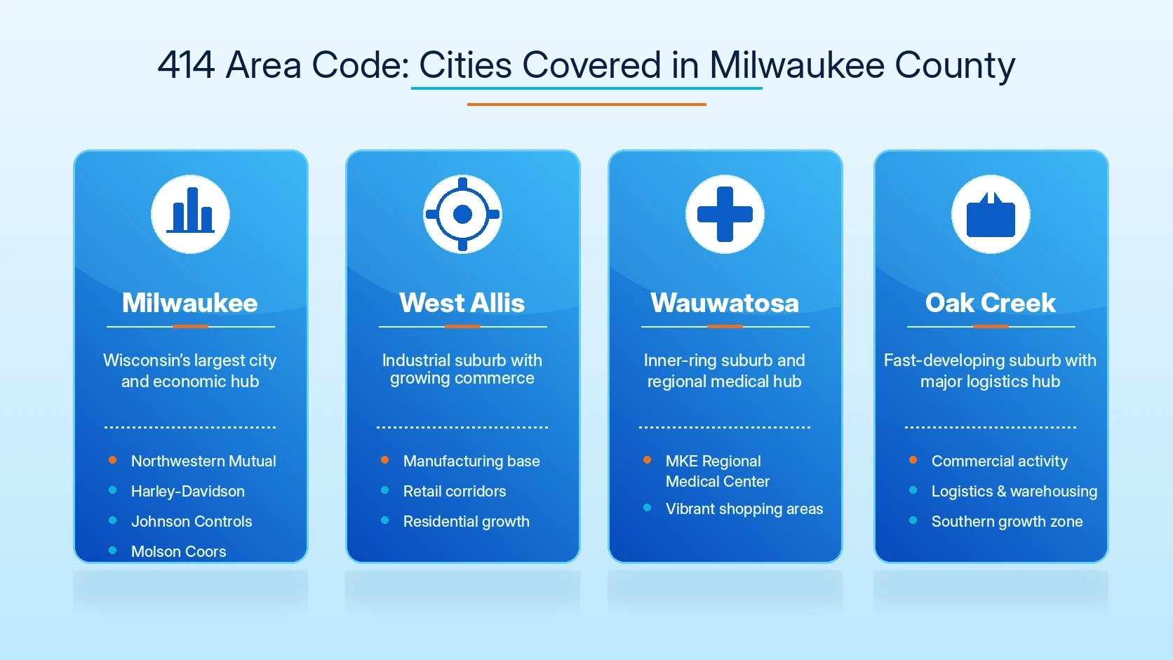 cities covered by 414 area code Milwaukee County Wisconsin