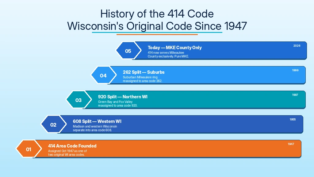 History of 414 area code Wisconsin timeline from 1947 founding to today