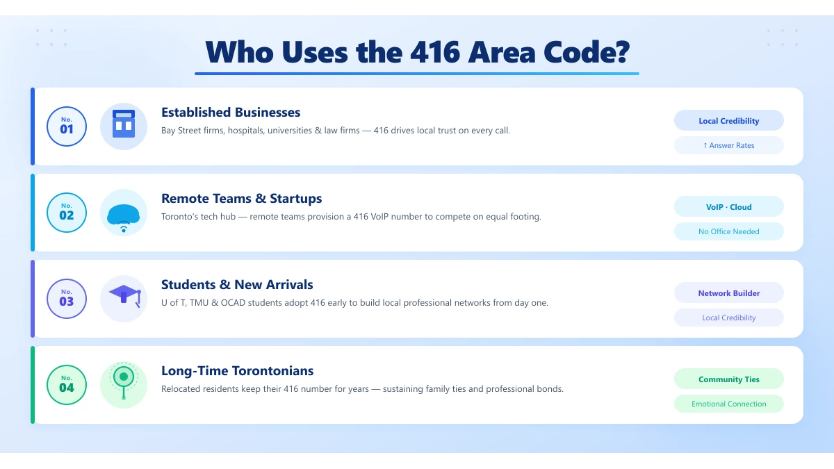 who uses the 416 area code — Toronto businesses remote teams students Torontonians