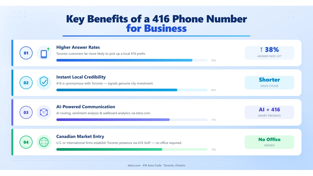 benefits of 416 area code for Toronto businesses — answer rates credibility AI